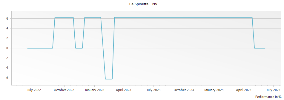 Graph for La Spinetta Il Colorino di Casanova Colorino IGT – 