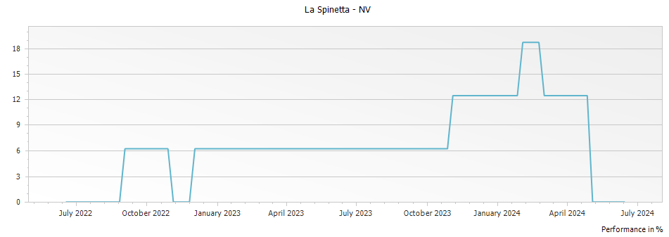 Graph for La Spinetta Il Gentile di Casanova Prugnolo Gentile IGT – 2020