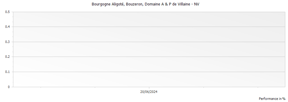 Graph for Domaine A & P de Villaine Bouzeron – 2022
