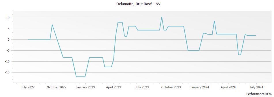 Graph for Delamotte Brut Rose Champagne – 