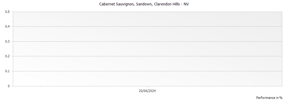 Graph for Clarendon Hills Sandown Cabernet Sauvignon – 2002