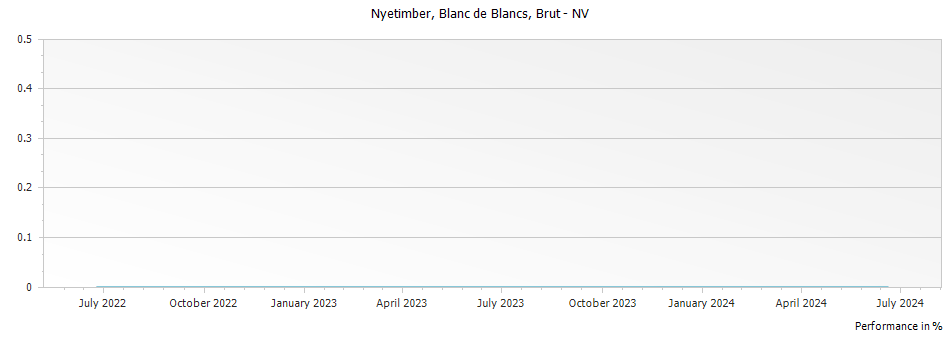 Graph for Nyetimber Blanc de Blancs – 2016