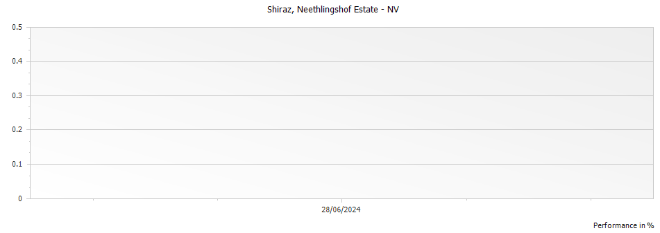 Graph for Neethlingshof Estate Shiraz, Stellenbosch – NV