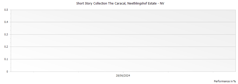 Graph for Neethlingshof Estate Short Story Collection The Caracal, Stellenbosch – NV