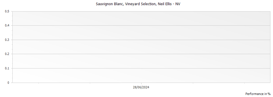 Graph for Neil Ellis Wines Vineyard Selection Sauvignon Blanc, Stellenbosch – 2013
