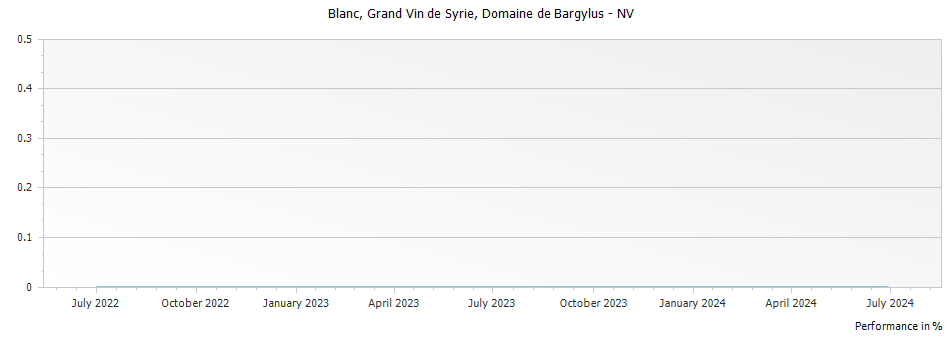 Graph for Domaine de Bargylus Grand Vin de Syrie Blanc – 2010