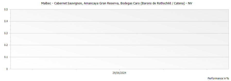 Graph for Bodegas Caro Amancaya Gran Reserva – 2013