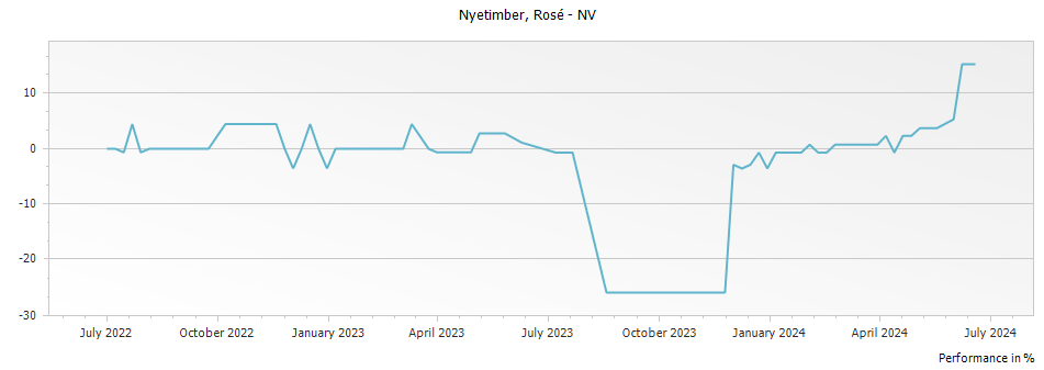 Graph for Nyetimber Rose – 