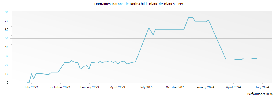 Graph for Domaines Barons de Rothschild Blanc de Blancs Champagne – 