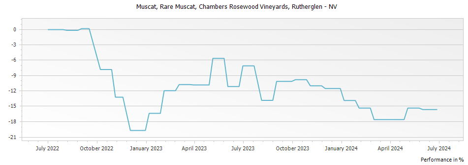 Graph for Chambers Rosewood Vineyards Rare Muscat Rutherglen – NV