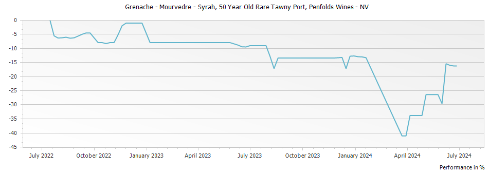 Graph for Penfolds 50 Year Old Rare Tawny Port – NV