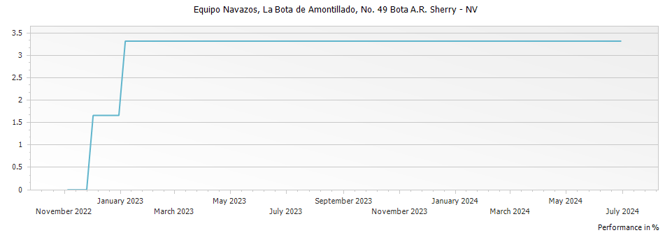 Graph for Equipo Navazos La Bota de Amontillado No. 49 Bota A.R. Sherry – 