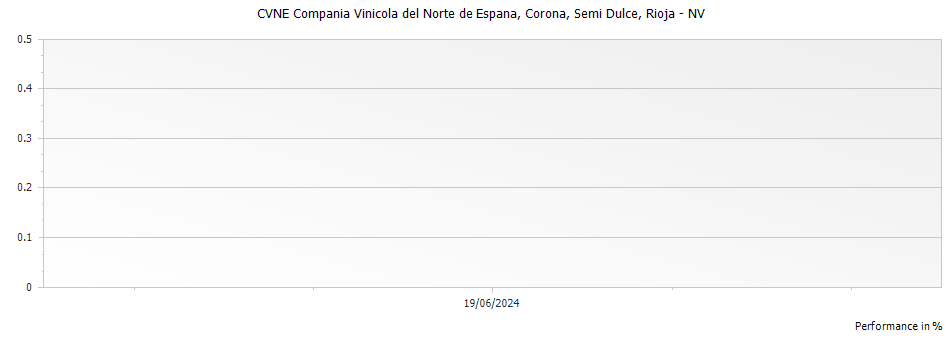 Graph for CVNE Compania Vinicola del Norte de Espana Corona Semi Dulce Rioja DOCa – 