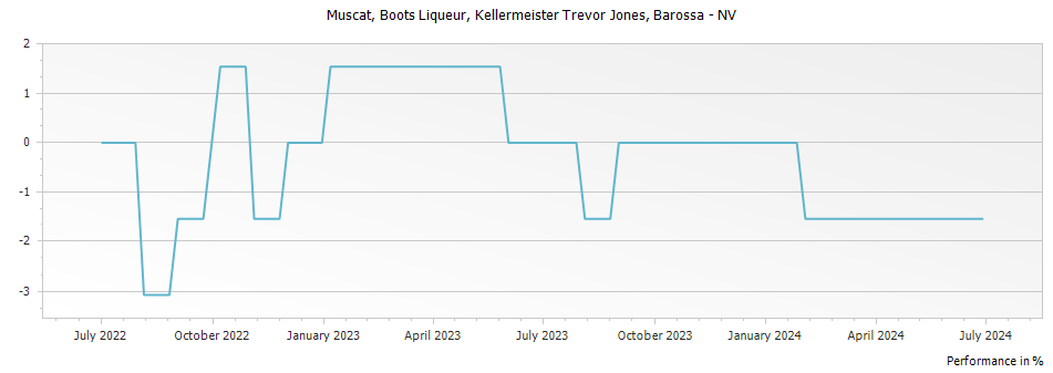 Graph for Kellermeister Trevor Jones Boots Liqueur Muscat Barossa – NV