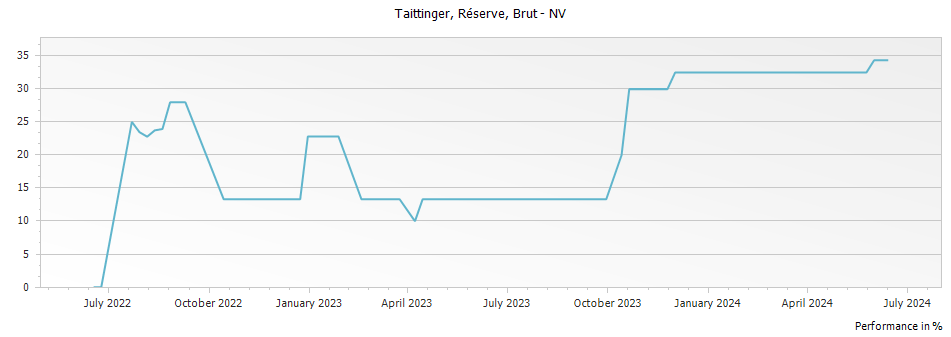 Graph for Taittinger Brut Champagne – 