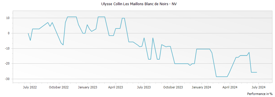 Graph for Ulysse Collin Les Maillons Champagne Blanc de Noirs Extra Brut – 