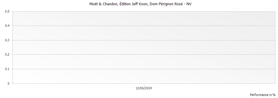 Graph for Moet & Chandon Dom Perignon Rose Edition Jeff Koon Champagne – 2002