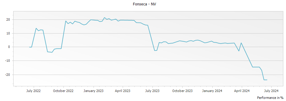 Graph for Fonseca Porto 40 Year Old Tawny Port – 