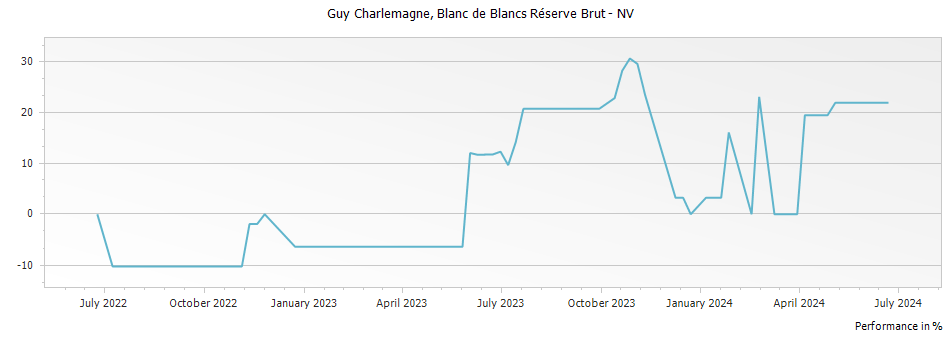 Graph for Guy Charlemagne Brut Réserve Blanc de Blancs Grand Cru Champagne – 