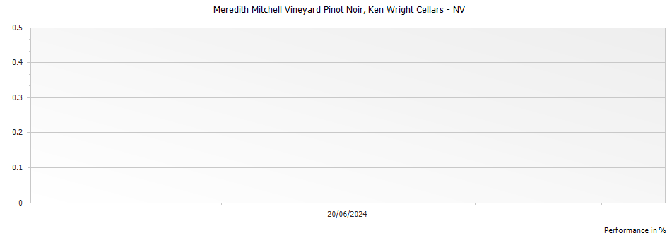 Graph for Ken Wright Cellars Meredith Mitchell Vineyard Pinot Noir – 