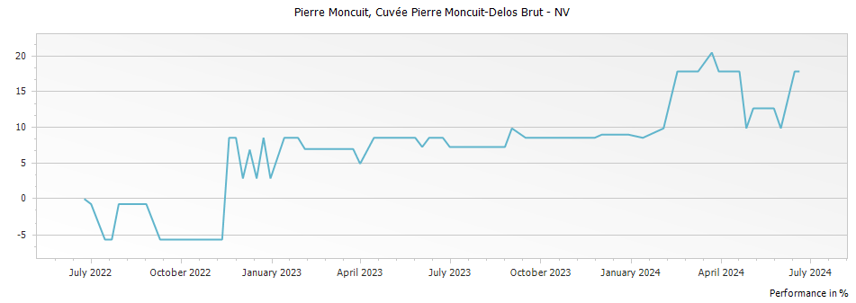 Graph for Pierre Moncuit Cuvée Pierre Moncuit-Delos Brut Grand Cru – 2012