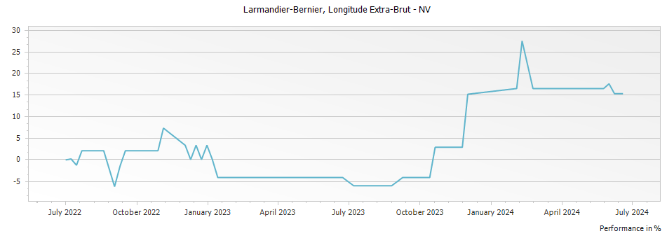 Graph for Larmandier-Bernier Longitude Extra-Brut Premier Cru – 