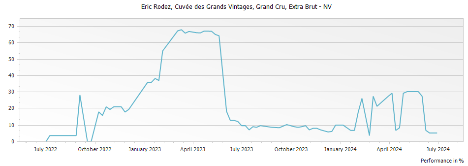 Graph for Eric Rodez Cuvée des Grands Vintages Grand Cru – 