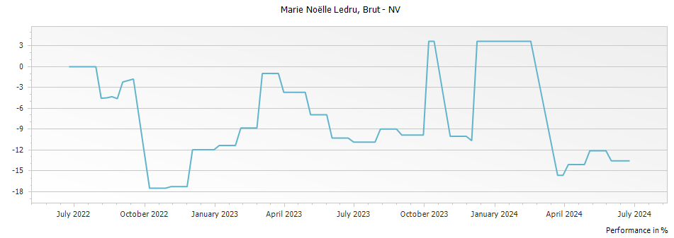 Graph for Marie Noëlle Ledru Brut Grand Cru – 