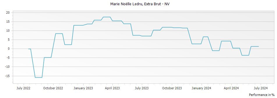 Graph for Marie Noëlle Ledru Extra Brut Grand Cru – 2013