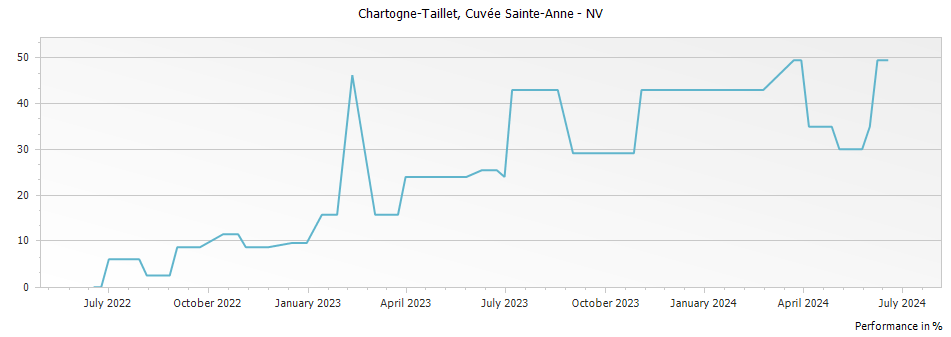 Graph for Chartogne-Taillet Cuvée Sainte-Anne – 2020