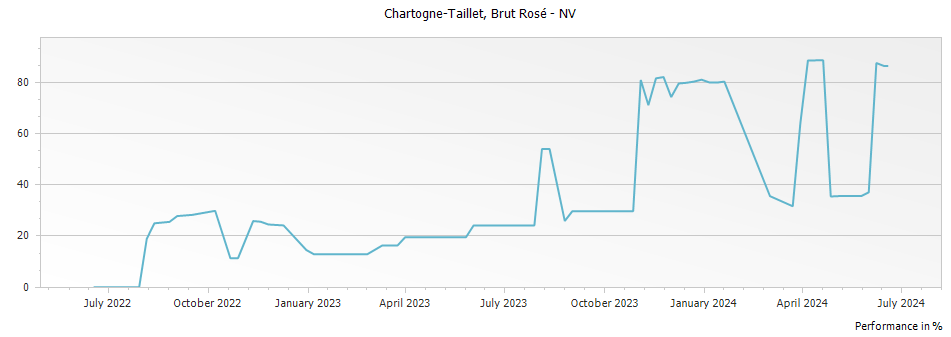 Graph for Chartogne-Taillet Brut Rosé – 2020