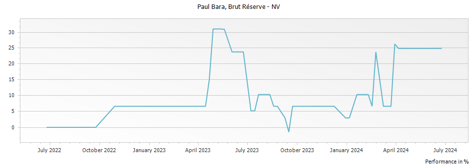 Graph for Paul Bara Brut Réserve Grand Cru – 2014