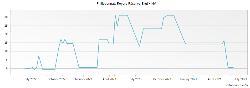Graph for Philipponnat Royale Réserve Brut Champagne – 2019
