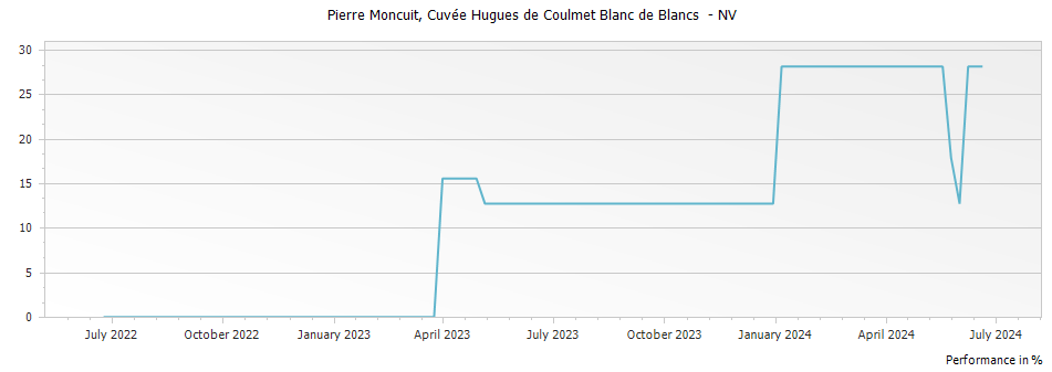 Graph for Pierre Moncuit Cuvée Hugues de Coulmet Blanc de Blancs – 2012