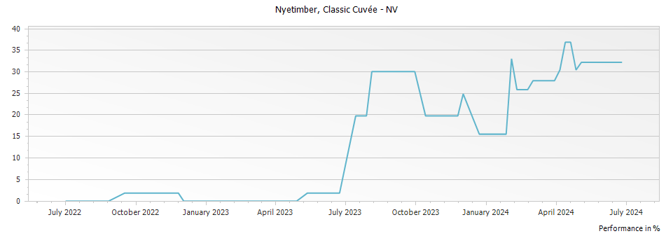 Graph for Nyetimber Classic Cuvée Sparkling – 2020
