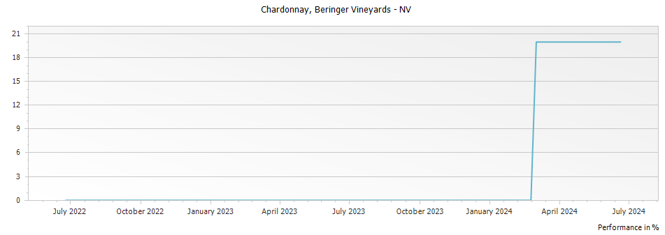 Graph for Beringer Stone Cellars Chardonnay California – 2021