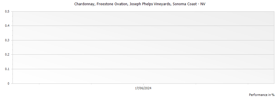 Graph for Joseph Phelps Vineyards Freestone Ovation Chardonnay Sonoma Coast – 