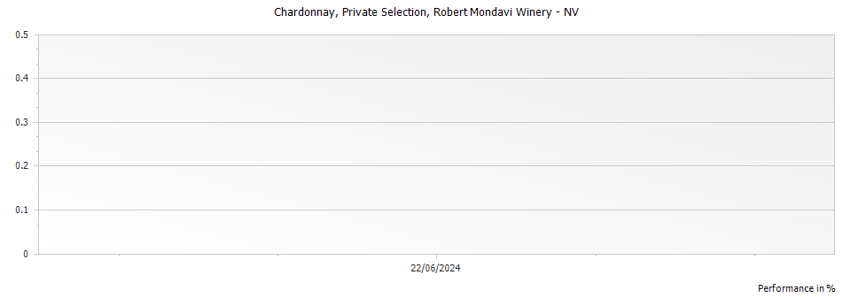 Graph for Robert Mondavi Winery Private Selection Chardonnay Central Coast – 
