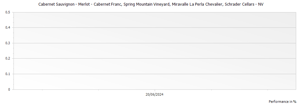 Graph for Schrader Cellars Spring Mountain Vineyard Miravalle La Perla Chevalier Red Napa Valley – 2015