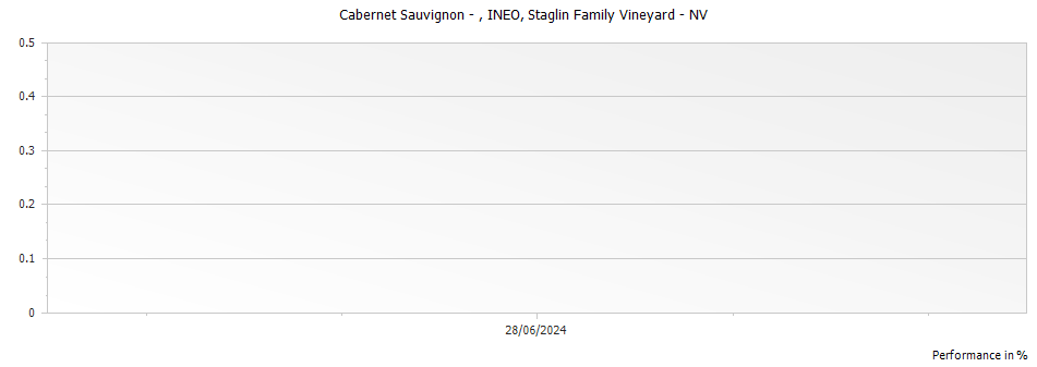 Graph for Staglin Family Vineyard INEO Red Napa Valley – 2019