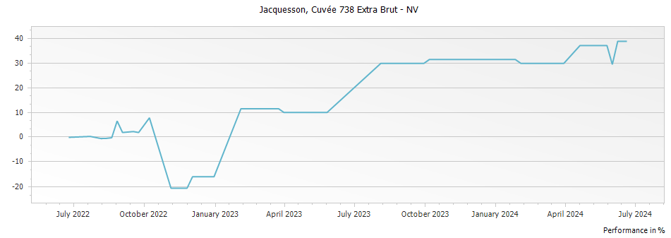 Graph for Jacquesson Cuvee 739 Extra Brut Champagne – 