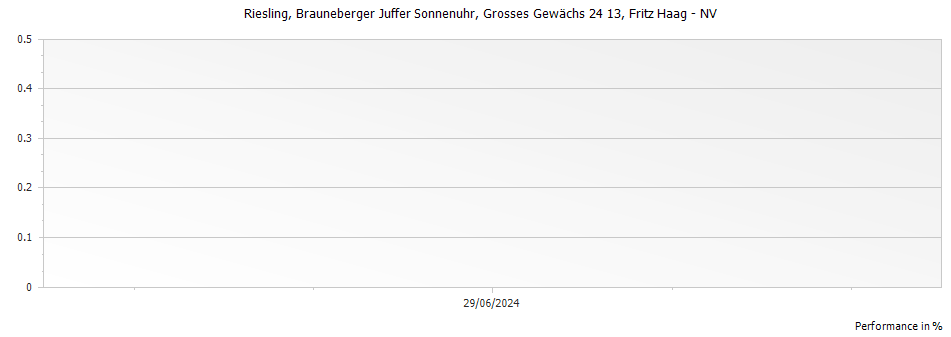 Graph for Fritz Haag Brauneberger Juffer-Sonnenuhr Riesling GG – 