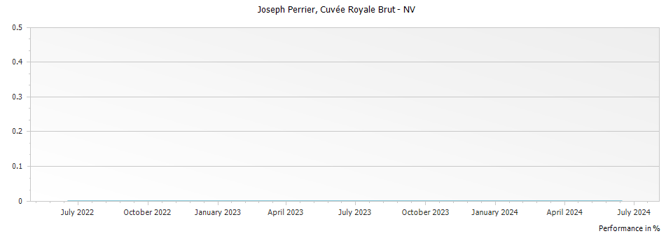 Graph for Joseph Perrier Cuvee Royale Brut Champagne – 2008