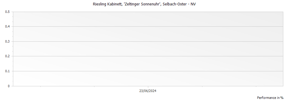Graph for Selbach-Oster Zeltinger Sonnenuhr Riesling Kabinett – 2021