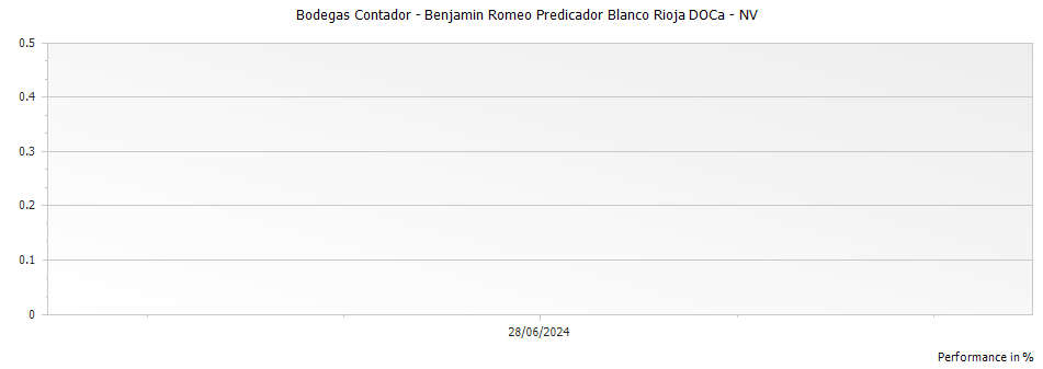 Graph for Bodegas Contador - Benjamin Romeo Predicador Blanco Rioja DOCa – NV