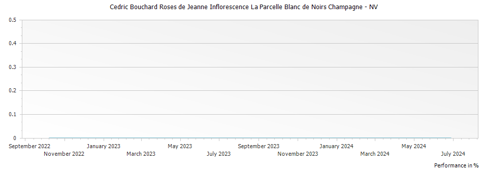 Graph for Cedric Bouchard Roses de Jeanne Inflorescence La Parcelle Blanc de Noirs Champagne – 2012