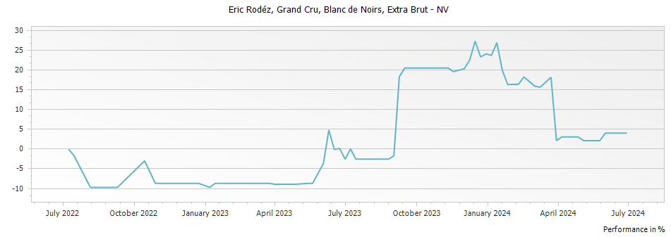 Graph for Eric Rodez Blanc de Noirs Grand Cru Champagne – 