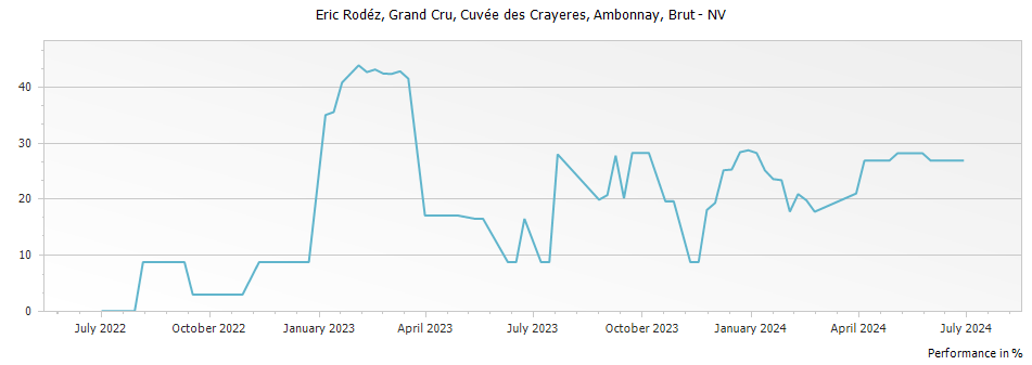 Graph for Eric Rodez Cuvee des Crayeres Ambonnay Grand Cru Brut Champagne – 