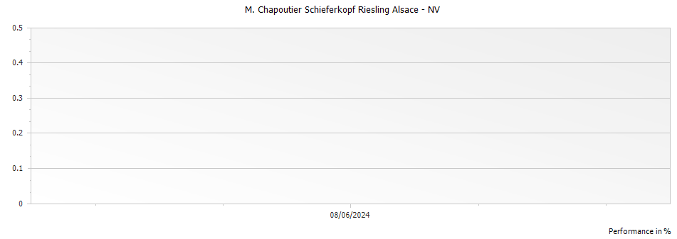 Graph for M. Chapoutier Schieferkopf Riesling Alsace – 2021