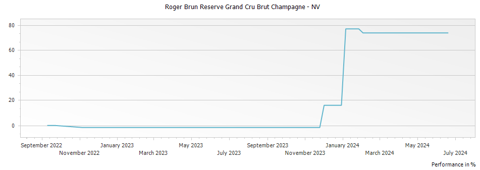 Graph for Roger Brun Reserve Grand Cru Brut Champagne – 2006